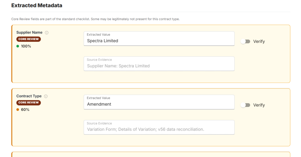Interface showing an 'Extracted Metadata' form with two orange-bordered panels. First panel 'Supplier Name' has Extracted Value 'Spectra Limited', Source Evidence 'Supplier Name: Spectra Limited', a green status dot (100%), and a Verify toggle. Second panel 'Contract Type' has Extracted Value 'Amendment', Source Evidence 'Variation Form; Details of Variation; v56 data reconciliation', an orange status dot (60%), and a Verify toggle.