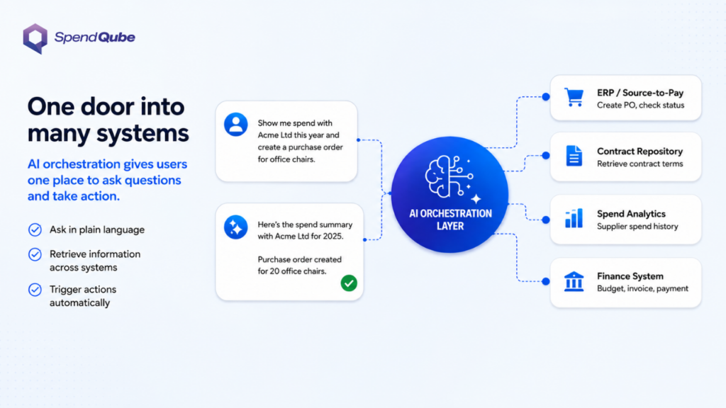 AI orchestration in procurement