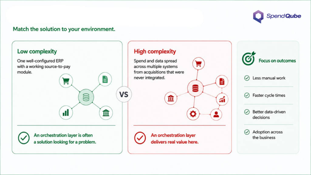 AI orchestration in procurement